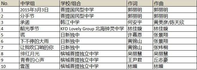 2015《金锋奖》半决赛入围名单(中学组)